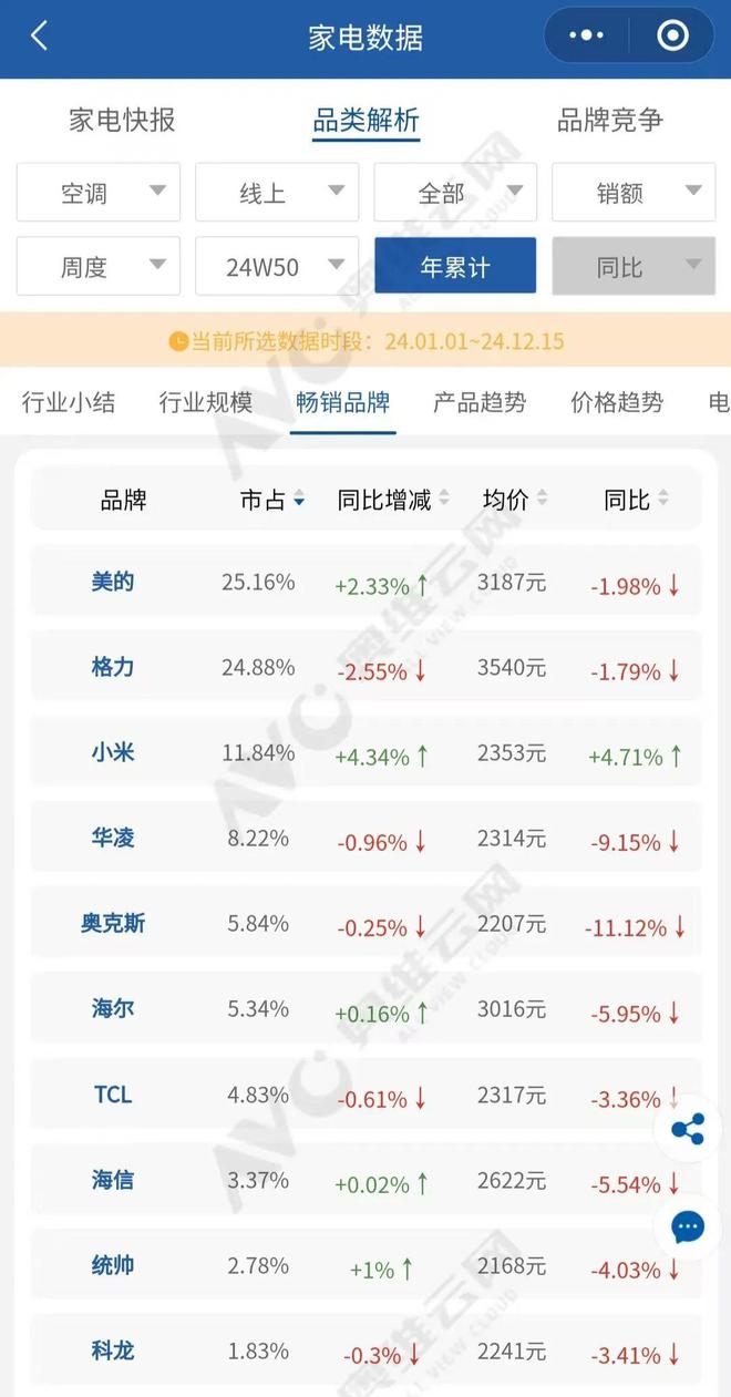 老对手要IPO了米乐m6格力的(图5)