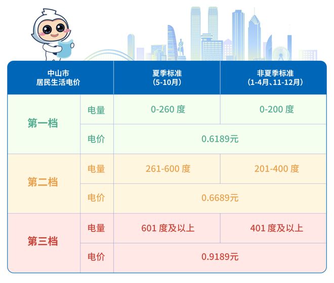 费正式进入“夏季模式”！@中山街坊：从5月起电(图4)